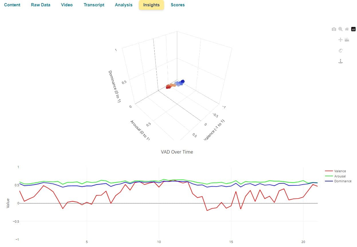 EchoDepth VAD model — Valence Arousal Dominance plotted in 3D and over time